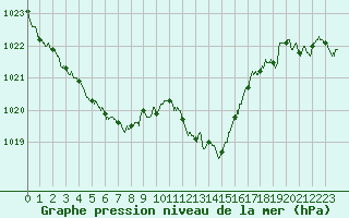 Courbe de la pression atmosphrique pour Nmes - Garons (30)