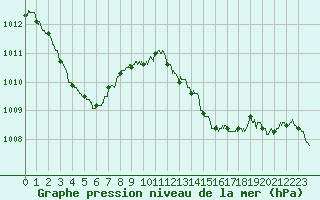 Courbe de la pression atmosphrique pour Cannes (06)