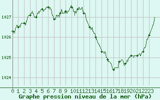 Courbe de la pression atmosphrique pour Bourges (18)