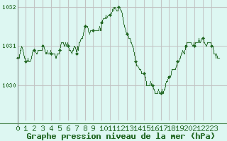 Courbe de la pression atmosphrique pour Le Bourget (93)