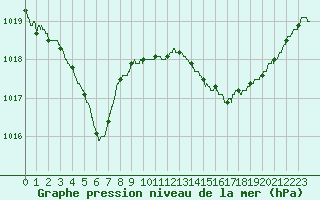 Courbe de la pression atmosphrique pour Calvi (2B)