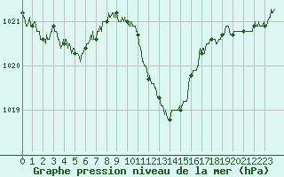 Courbe de la pression atmosphrique pour Clermont-Ferrand (63)