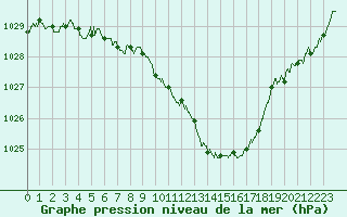 Courbe de la pression atmosphrique pour Tarbes (65)