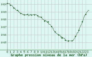 Courbe de la pression atmosphrique pour Albi (81)