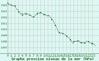 Courbe de la pression atmosphrique pour Le Luc - Cannet des Maures (83)