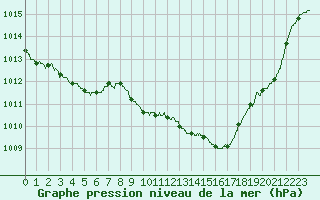 Courbe de la pression atmosphrique pour Tarbes (65)