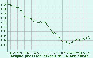 Courbe de la pression atmosphrique pour Ambrieu (01)