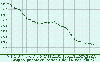 Courbe de la pression atmosphrique pour Langres (52) 