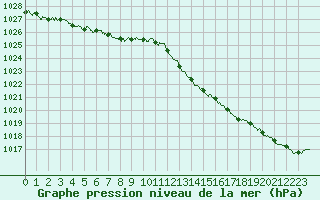 Courbe de la pression atmosphrique pour Leucate (11)