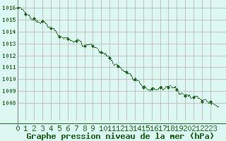 Courbe de la pression atmosphrique pour Langres (52) 