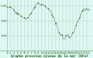 Courbe de la pression atmosphrique pour Tours (37)