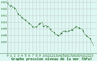 Courbe de la pression atmosphrique pour Cherbourg (50)