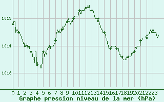 Courbe de la pression atmosphrique pour Cap Pertusato (2A)