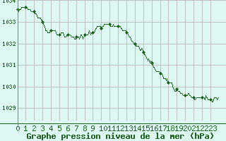 Courbe de la pression atmosphrique pour Albert-Bray (80)