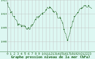 Courbe de la pression atmosphrique pour Cannes (06)