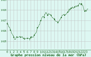Courbe de la pression atmosphrique pour Deauville (14)