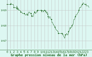 Courbe de la pression atmosphrique pour Tarbes (65)
