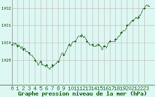 Courbe de la pression atmosphrique pour Saint-Nazaire (44)