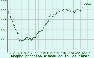 Courbe de la pression atmosphrique pour Bailleul-Le-Soc (60)