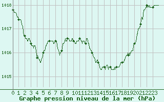 Courbe de la pression atmosphrique pour Marignane (13)