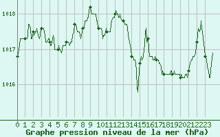 Courbe de la pression atmosphrique pour Le Luc - Cannet des Maures (83)