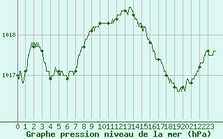 Courbe de la pression atmosphrique pour Dax (40)