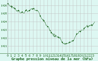 Courbe de la pression atmosphrique pour Millau - Soulobres (12)