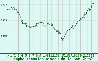 Courbe de la pression atmosphrique pour Biscarrosse (40)