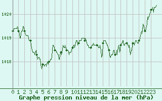 Courbe de la pression atmosphrique pour Saint-Nazaire (44)