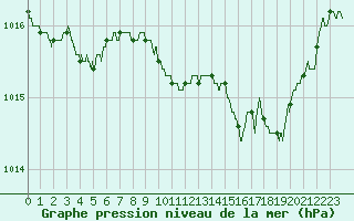 Courbe de la pression atmosphrique pour Toulon (83)