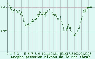Courbe de la pression atmosphrique pour Cap Corse (2B)