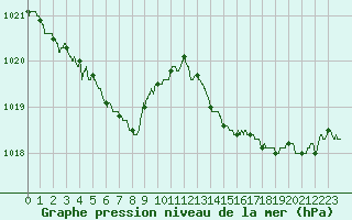 Courbe de la pression atmosphrique pour Montpellier (34)