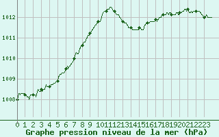 Courbe de la pression atmosphrique pour Rochefort Saint-Agnant (17)