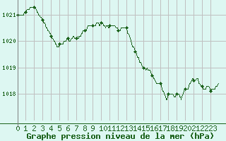 Courbe de la pression atmosphrique pour Hyres (83)