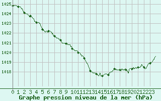 Courbe de la pression atmosphrique pour Biarritz (64)