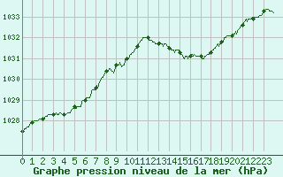 Courbe de la pression atmosphrique pour Angers-Marc (49)