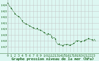 Courbe de la pression atmosphrique pour Aubenas - Lanas (07)