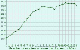 Courbe de la pression atmosphrique pour Ambrieu (01)