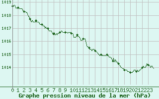 Courbe de la pression atmosphrique pour Landivisiau (29)