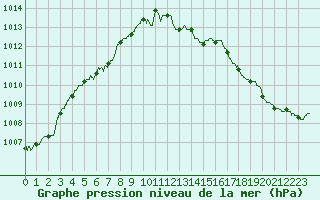 Courbe de la pression atmosphrique pour Boulogne (62)