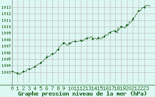 Courbe de la pression atmosphrique pour Leucate (11)