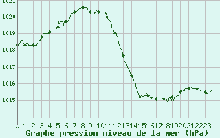 Courbe de la pression atmosphrique pour Avord (18)