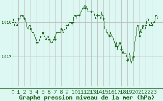 Courbe de la pression atmosphrique pour Pointe de Socoa (64)