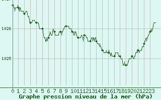 Courbe de la pression atmosphrique pour Calais / Marck (62)