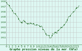 Courbe de la pression atmosphrique pour Orange (84)