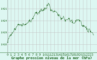 Courbe de la pression atmosphrique pour Lannion (22)