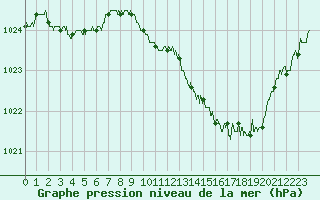 Courbe de la pression atmosphrique pour Ble / Mulhouse (68)
