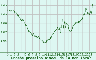 Courbe de la pression atmosphrique pour Auch (32)