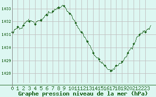 Courbe de la pression atmosphrique pour Ble / Mulhouse (68)
