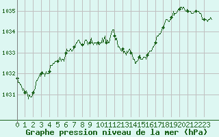 Courbe de la pression atmosphrique pour Ambrieu (01)